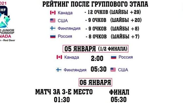 Молодежный чемпионат мира по хоккею 2021 (МЧМ). Кто в полуфинале? Результаты ¼. Расписание. {3.01.2021}