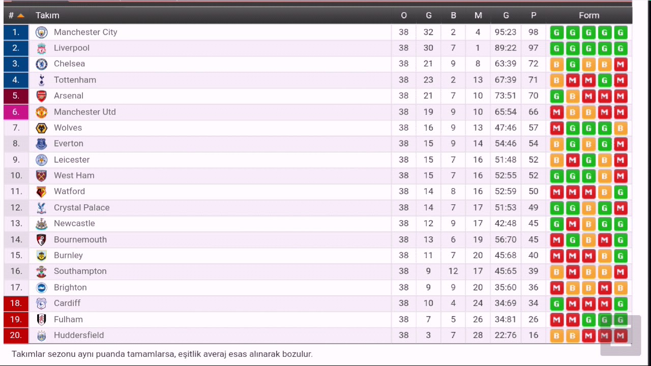 İngiltere Premier Lig 38.Hafta Puan Durumu - Toplu Sonuçlar 2018-19